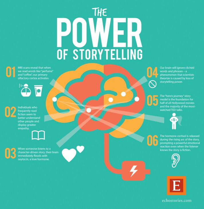 POWER OF STORYTELLING
